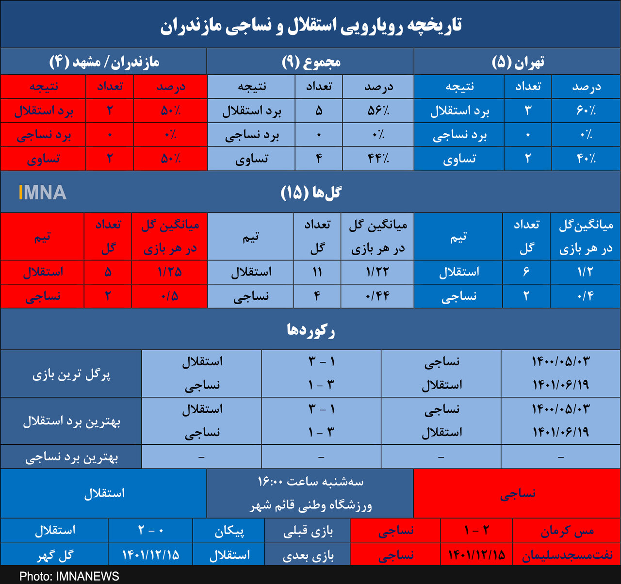نساجی و حسرت برد استقلال در لیگ برتر+ جدول