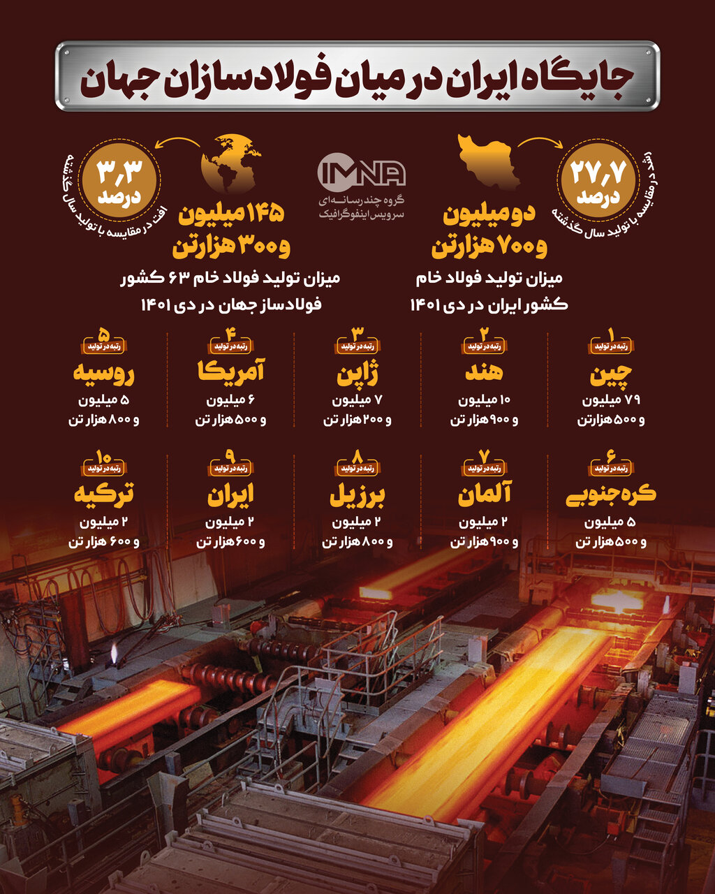 ایران در میان فولادسازان جهان