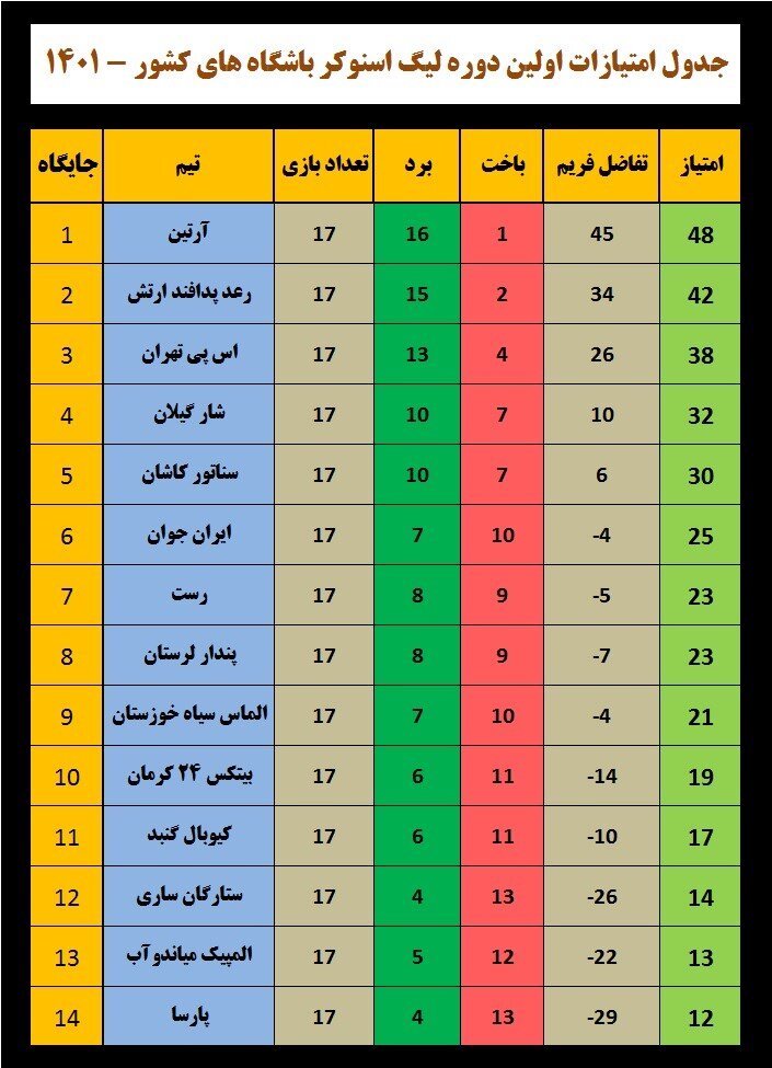دیدارهای روز دوم مرحله برگشت لیگ اسنوکر برگزار شد