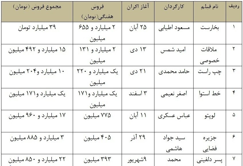 ۷ فیلم پرفروش سینمای ایران در هفته اول اسفند