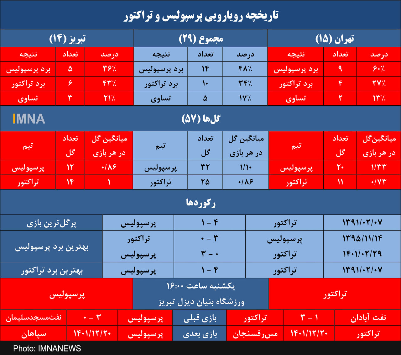 تراکتور در جستجوی برد پرسپولیس در تبریز پس از سه فصل+ جدول