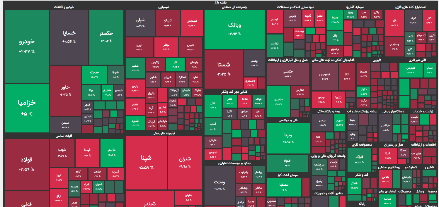 بورس امروز ۱۳ اسفندماه ۱۴۰۱/شاخص کل ۳۳ هزار واحد ریخت