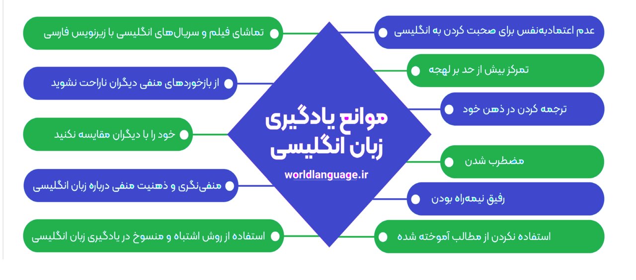 چگونه زبان انگلیسی را از صفر یاد بگیریم؟
