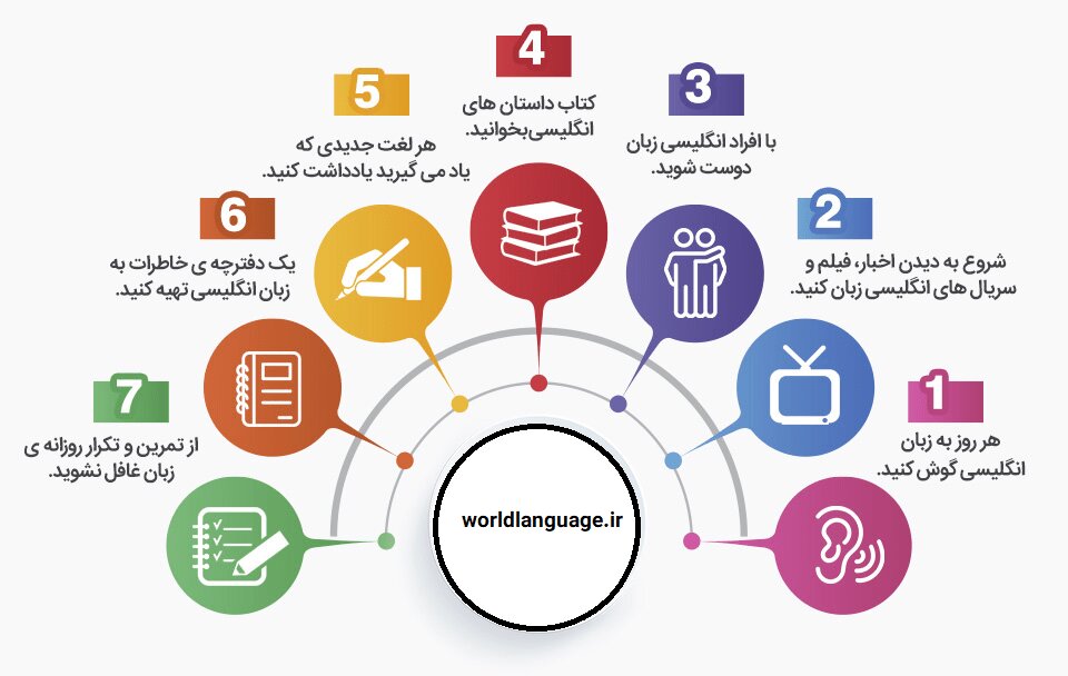 چگونه زبان انگلیسی را از صفر یاد بگیریم؟