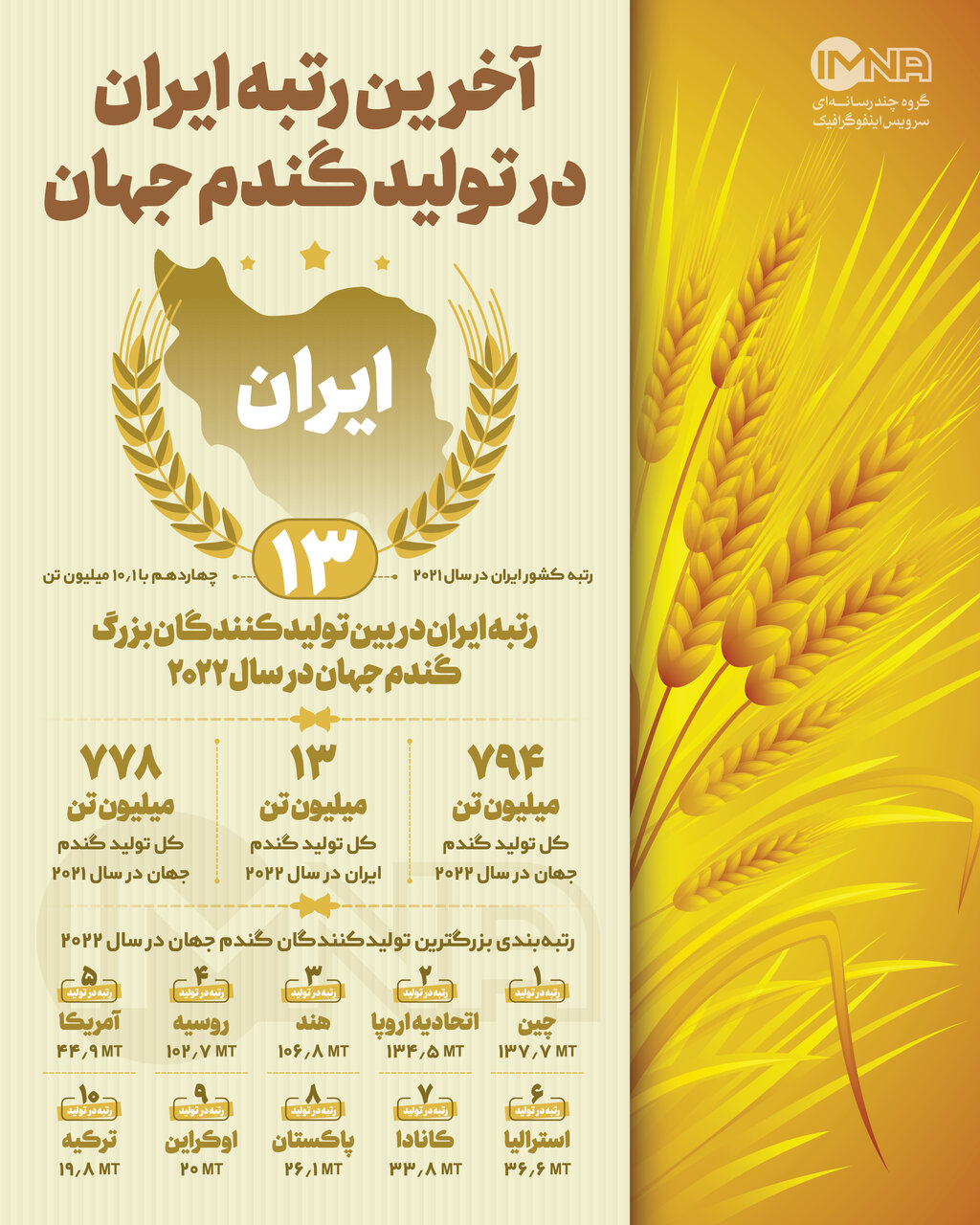 رتبه ایران در تولید گندم جهان