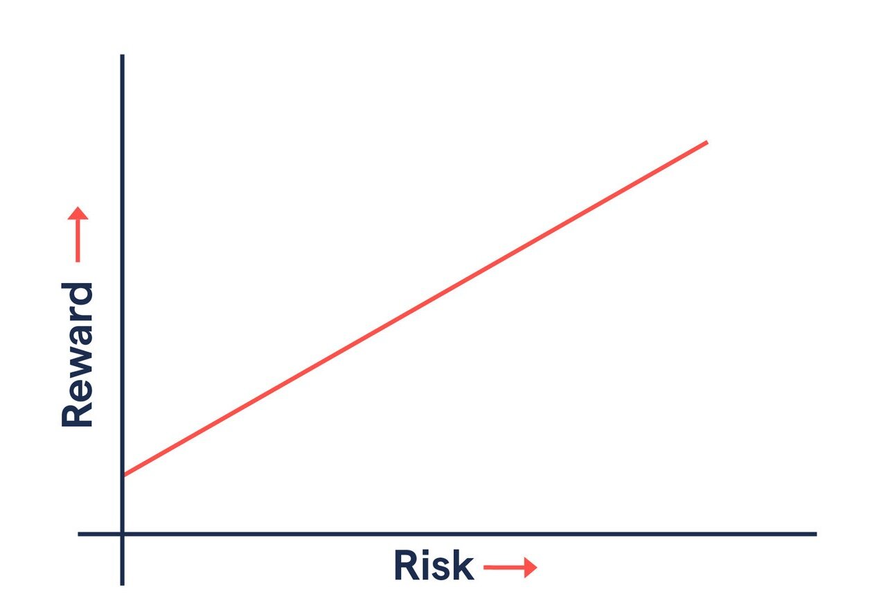نسبت ریسک به ریوارد + آموزش و اهمیت فرمول R R در بازارهای مالی 