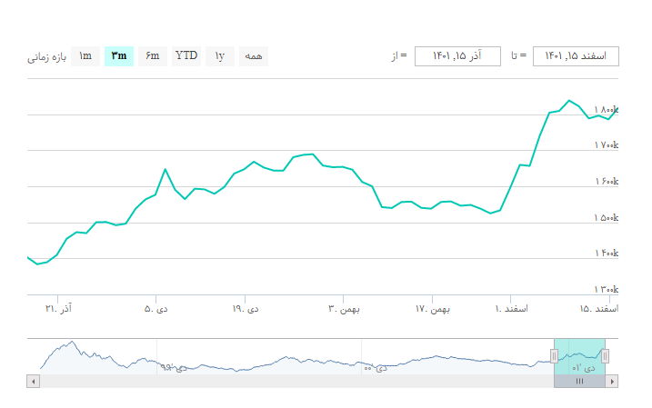 بورس امروز ۲۰ اسفندماه ۱۴۰۱/ افت اندک شاخصکل در روز ریزش دلار