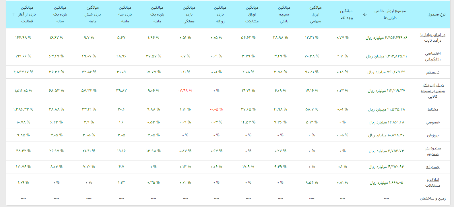 بورس امروز ۲۰ اسفندماه ۱۴۰۱/ افت اندک شاخصکل در روز ریزش دلار
