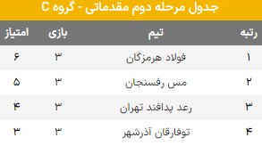 گرگانیها به تیمی باج نمیدهند!+جدول