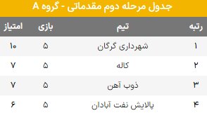 گرگانیها به تیمی باج نمیدهند!+جدول