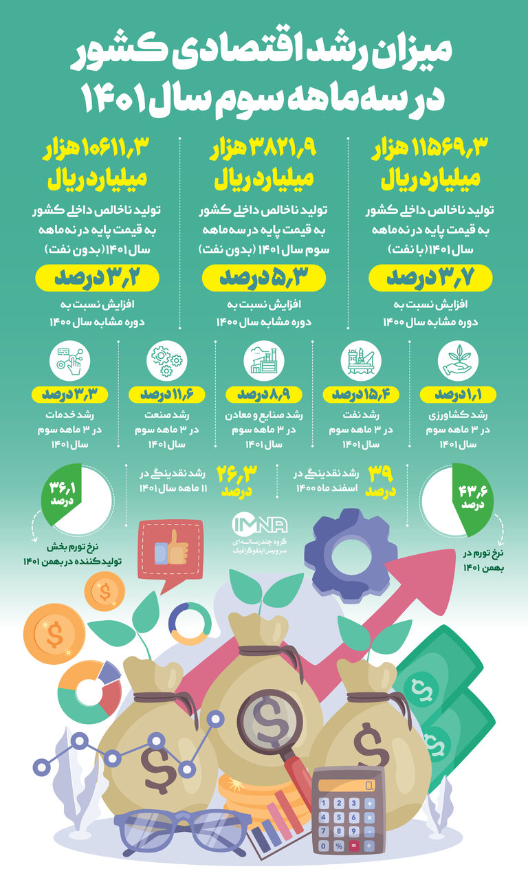 میزان رشد اقتصادی کشور در سه ماهه سوم سال ۱۴۰۱