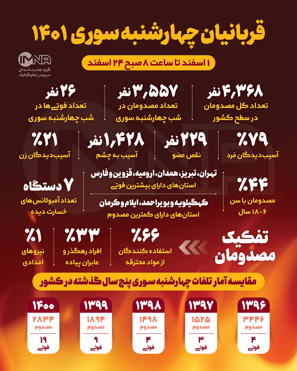 آخرین آمار تلفات چهارشنبه سوری ۱۴۰۱