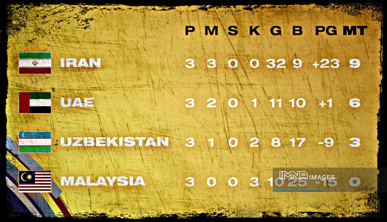ایران ۷ _ امارات ۲ / عیدی شاگردان نادری به مردم ایران با گلباران اماراتیها