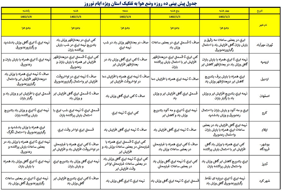 آخرین پیشبینی هوای استانهای کشور ویژه نوروز ۱۴۰۲