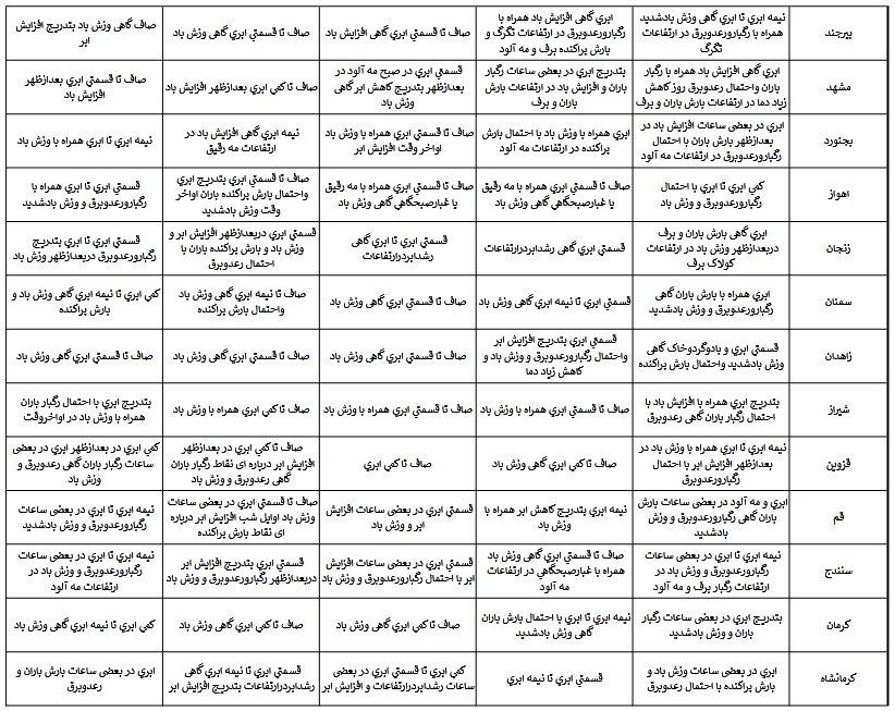 آخرین پیشبینی هوای استانهای کشور ویژه نوروز ۱۴۰۲