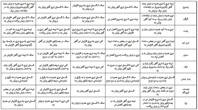آخرین پیشبینی هوای استانهای کشور ویژه نوروز ۱۴۰۲