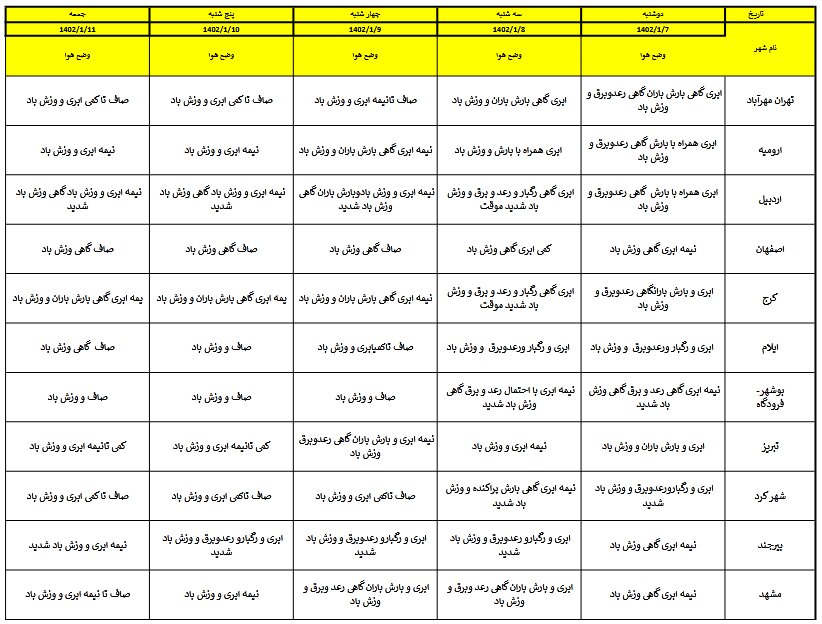 آخرین پیشبینی هوای استانهای کشور ویژه نوروز ۱۴۰۲