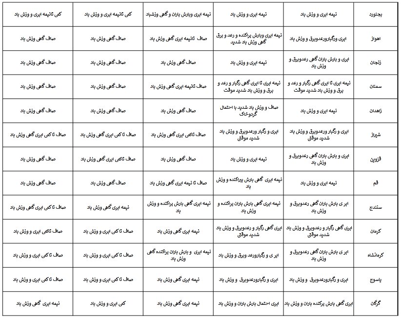 آخرین پیشبینی هوای استانهای کشور ویژه نوروز ۱۴۰۲