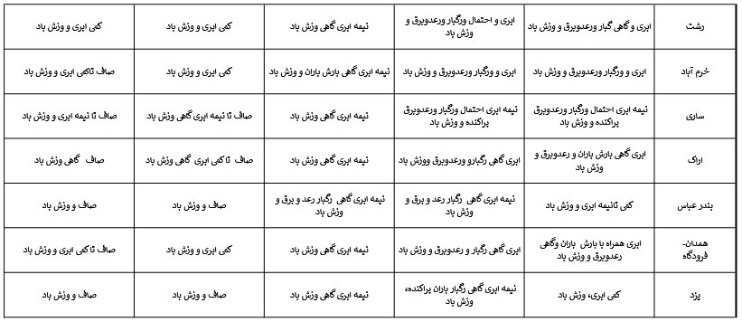 آخرین پیشبینی هوای استانهای کشور ویژه نوروز ۱۴۰۲