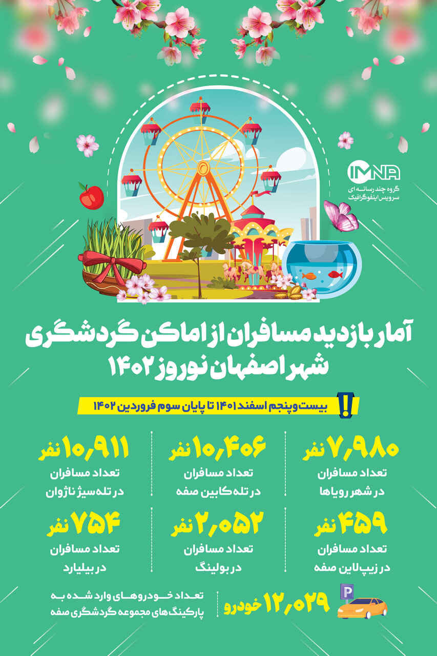 آمار بازدید مسافران از اماکن گردشگری شهر اصفهان نوروز ۱۴۰۲