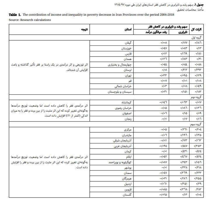 وضعیت فقر در سال ۱۴۰۱