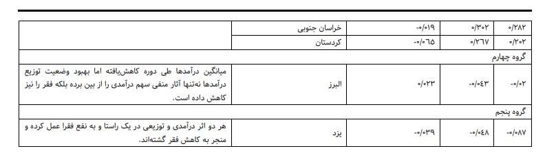وضعیت فقر در سال ۱۴۰۱