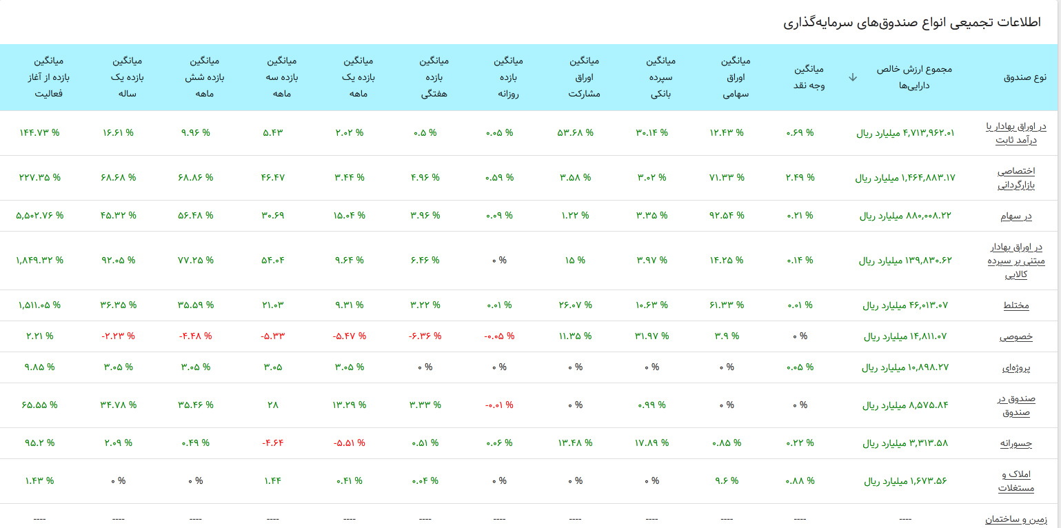 بورس امروز ۱۴ فروردین‌ماه/ /‏‬روز نوسانی شاخص کل