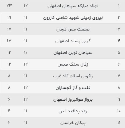 رقابت نزدیک تیم‌ها در هفته چهاردهم لیگ برتر هندبال+جدول