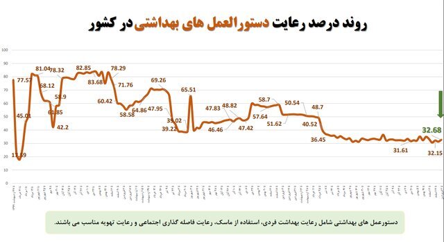آخرین آمار میزان رعایت پروتکلهای بهداشتی در کشور + جزئیات