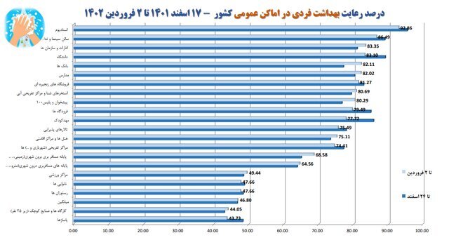آخرین آمار میزان رعایت پروتکلهای بهداشتی در کشور + جزئیات
