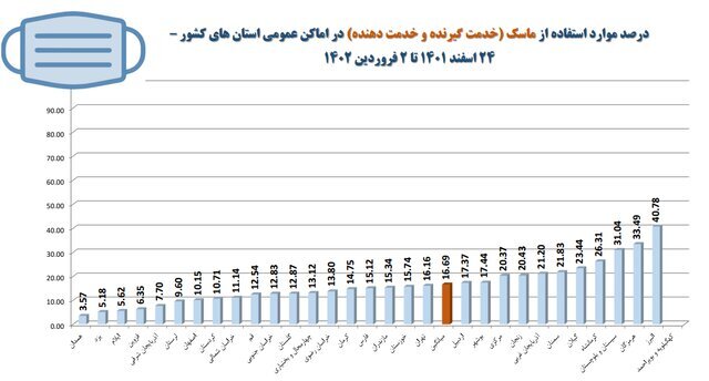 آخرین آمار میزان رعایت پروتکل‌های بهداشتی در کشور + جزئیات