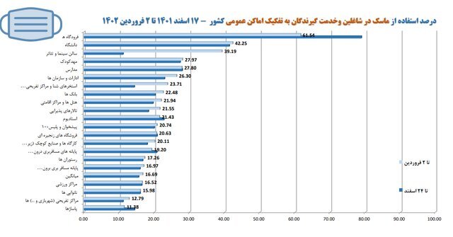 آخرین آمار میزان رعایت پروتکلهای بهداشتی در کشور + جزئیات