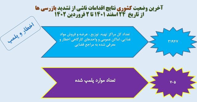 آخرین آمار میزان رعایت پروتکلهای بهداشتی در کشور + جزئیات