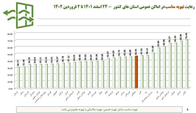 آخرین آمار میزان رعایت پروتکلهای بهداشتی در کشور + جزئیات