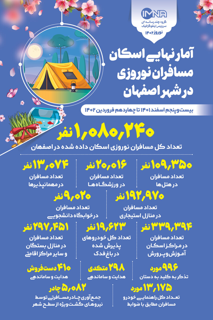 آمار نهایی اسکان مسافران نوروزی در شهر اصفهان