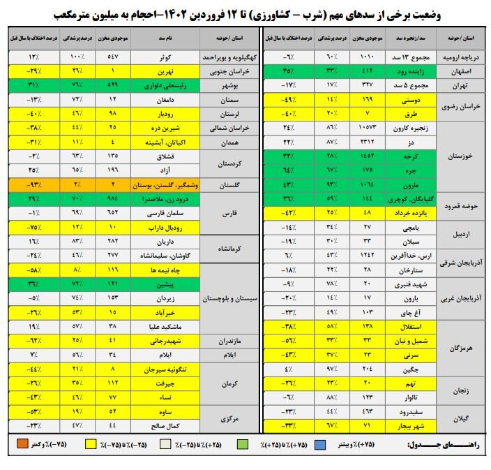 افزایش ۶ درصدی حجم سد زاینده‌رود نسبت به هفته گذشته