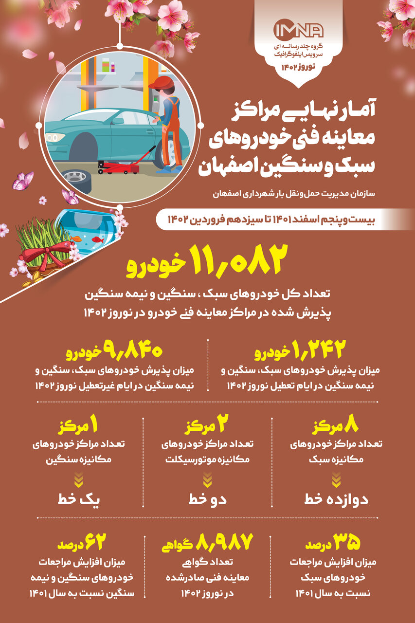 آمار نهایی مراکز معاینه فنی اصفهان در ایام نوروز ۱۴۰۲