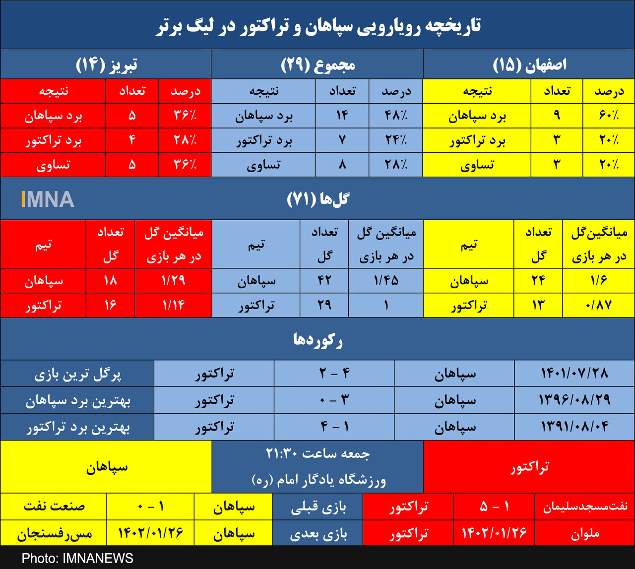 پیروزی دو برابری سپاهان در تقابل‌ها با تراکتور+ جدول