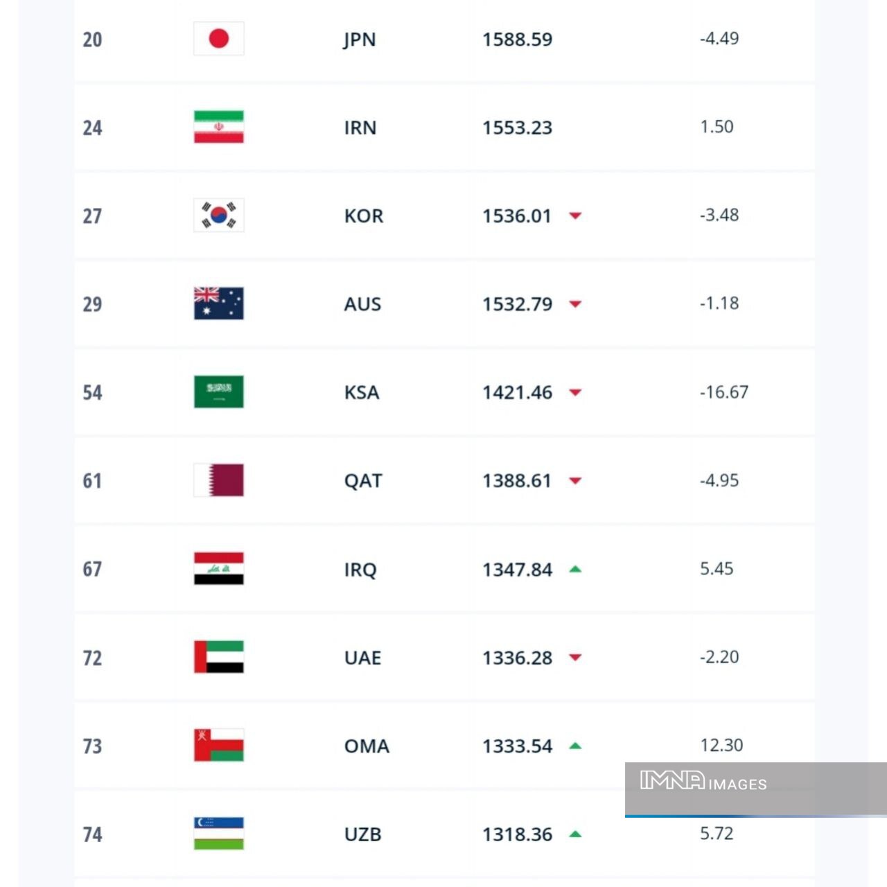 ایران کماکان در جایگاه دوم آسیا و بیستوچهارم جهان +عکس