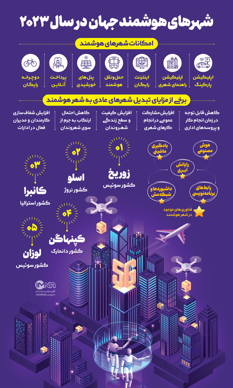 شهرهای هوشمند جهان در سال ۲۰۲۳