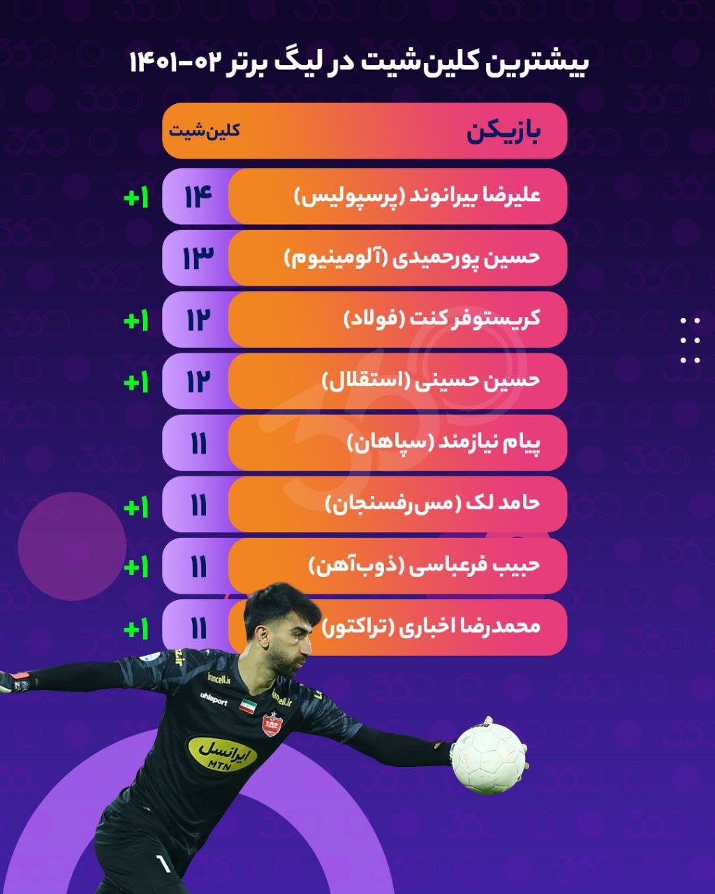 بیرانوند در صدر جدول بیشترین کلین شیت قرار گرفت+عکس