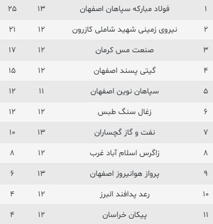 برنامه هفته پانزدهم لیگ برتر هندبال+جدول