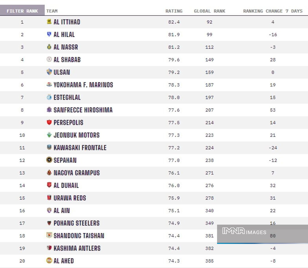 سرخابیها و سپاهان در جمع ۲۰ باشگاه برتر قارهکهن +عکس