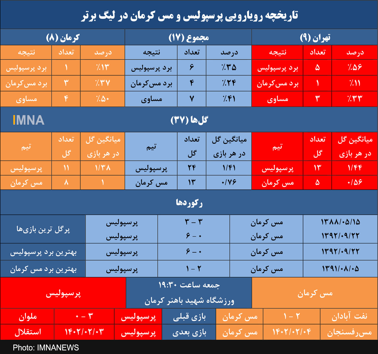 پرسپولیس و خاطره برد ۶ گله از آخرین جدال با مس در کرمان+ جدول