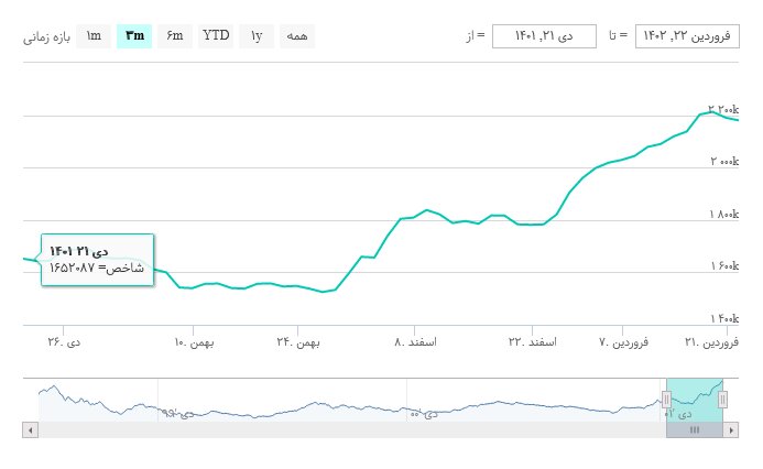 شروع هفته سبزرنگ بورس