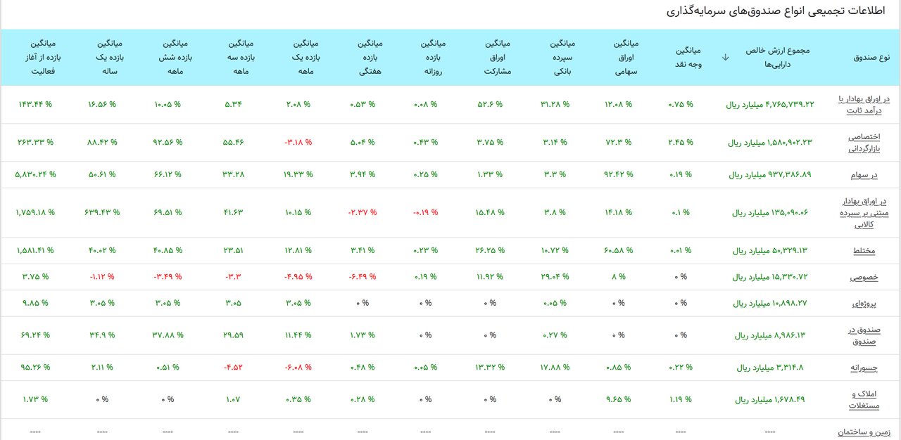 شروع هفته سبزرنگ بورس
