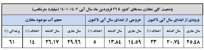 افزایش ۲۹ درصدی حجم سد زایندهرود