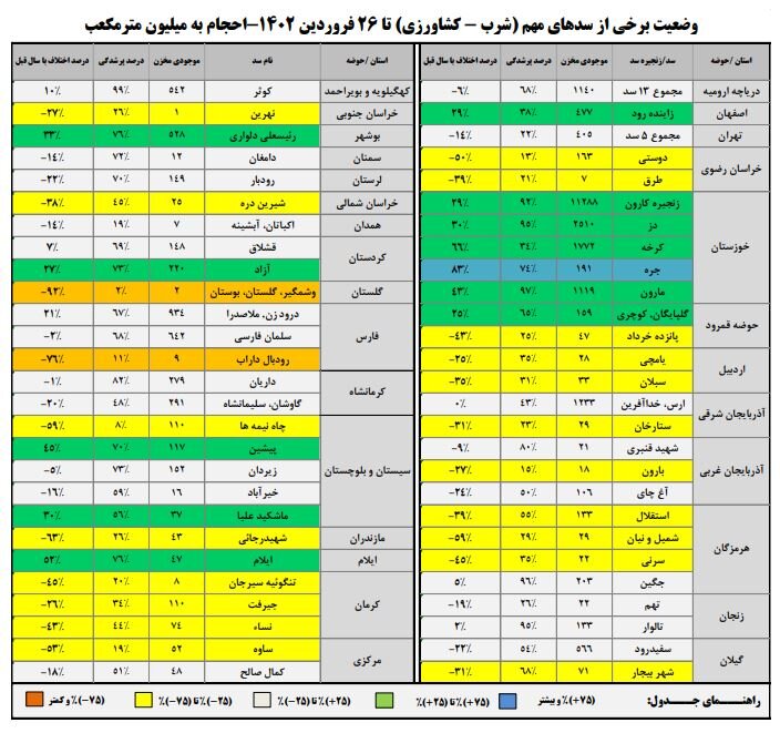 افزایش ۲۹ درصدی حجم سد زایندهرود