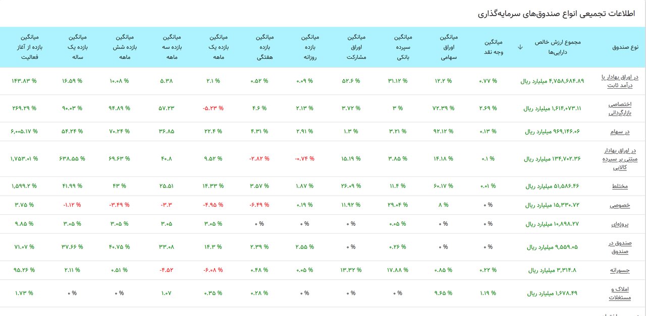 بورس امروز ۲۷ فروردینماه ادامه روند صعودی شاخص کل