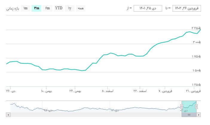 بورس امروز ۲۷ فروردینماه ادامه روند صعودی شاخص کل